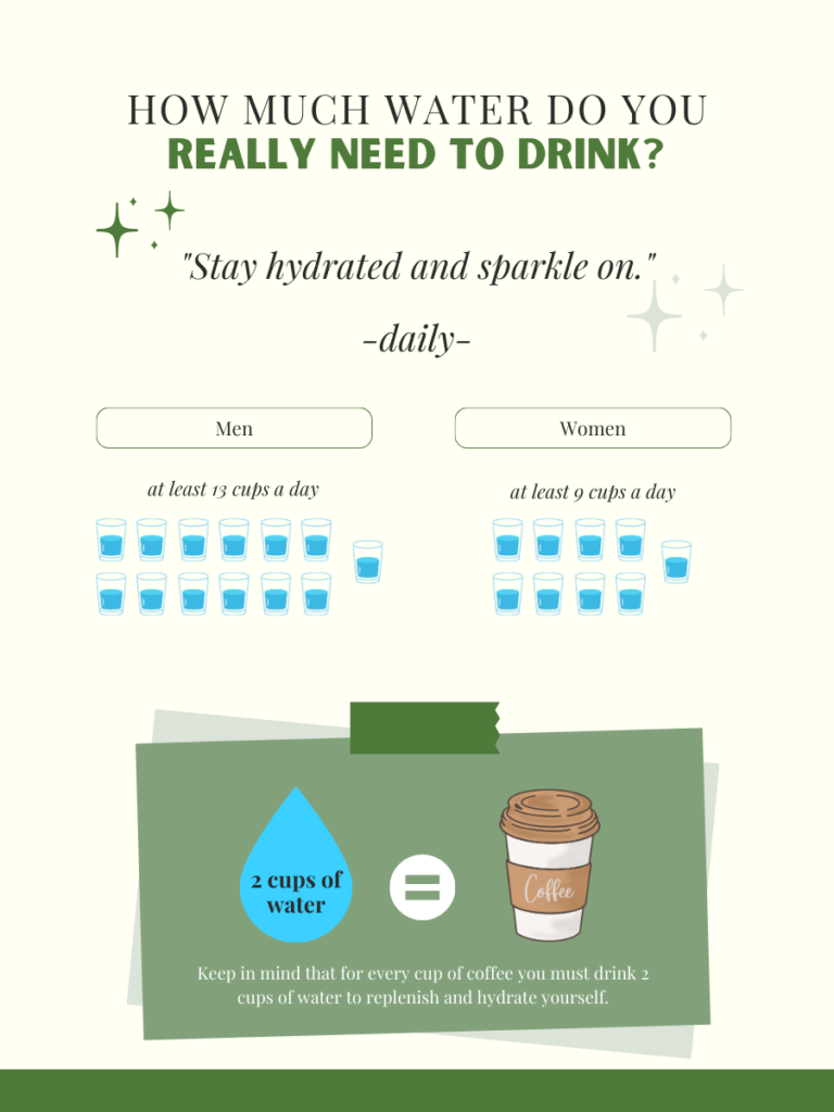 The amount of water you should be drinking chart